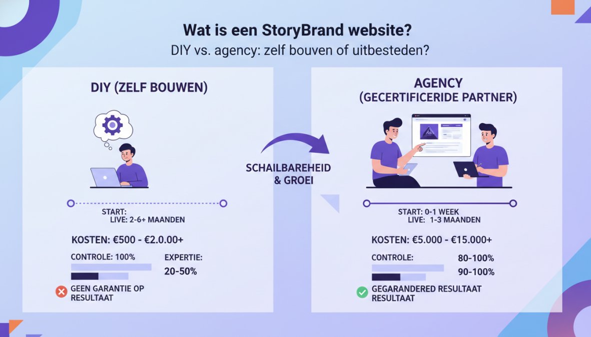 Wat is een StoryBrand website? De complete gids (2025) 2 Twee mensen in een informeel kantooroverleg, waarbij één persoon naar een laptopscherm wijst waarop een websiteontwerp te zien is, terwijl de ander aantekeningen maakt, in een lichte en moderne kantooromgeving