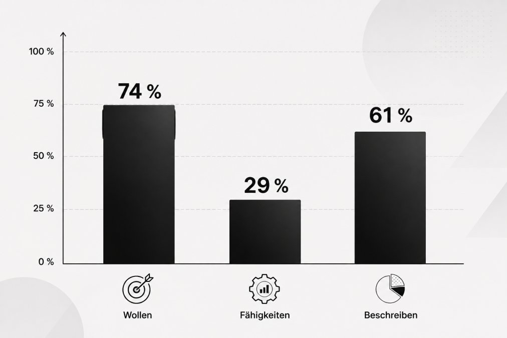 Balkendiagramm in Schwarz-Weiß: 74 Prozent der Unternehmen wollen datengesteuert arbeiten, nur 29 Prozent haben ausreichende Fähigkeiten, 61 Prozent beschreiben sich als datengetrieben