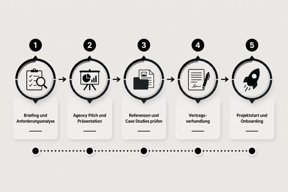 Flowchart mit 5 Phasen: 1. Briefing und Anforderungsanalyse, 2. Agency Pitch und Präsentation, 3. Referenzen und Case Studies prüfen, 4. Vertragsverhandlung, 5. Projektstart und Onboarding