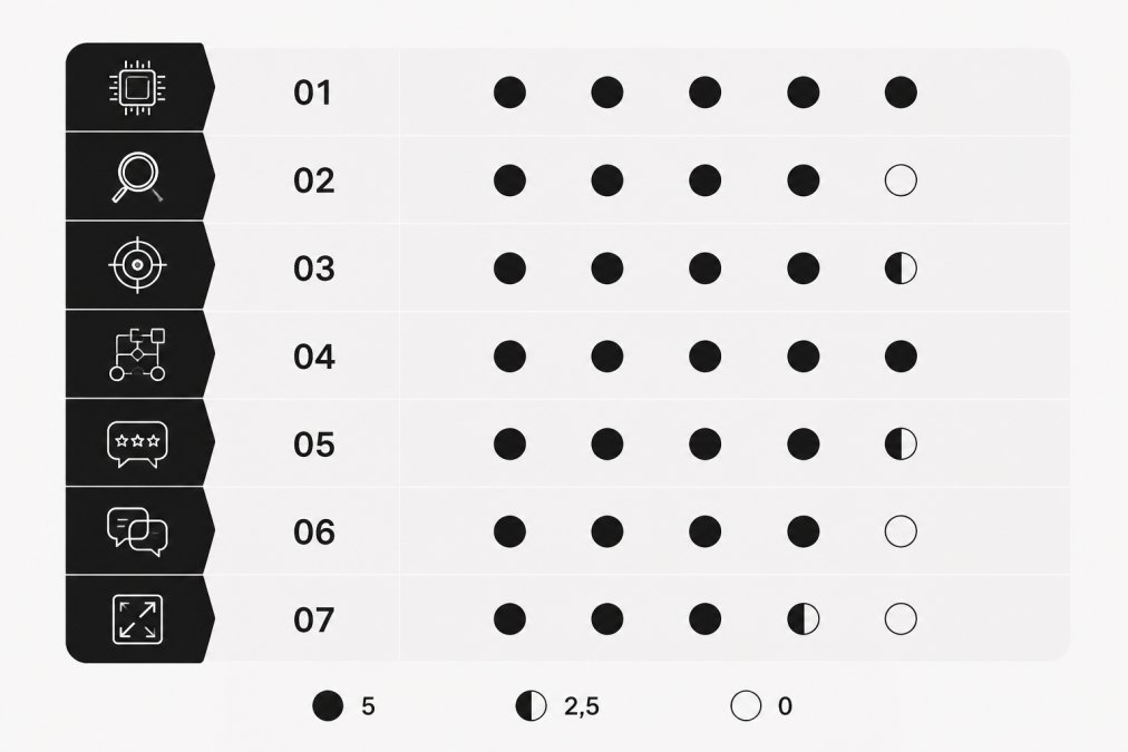 Bewertungsmatrix der 7 Auswahlkriterien: Technologieinvestitionen, Transparenz, Spezialisierung, Prozessqualität, Referenzen, Kommunikation, Skalierbarkeit als Infografik ohne Textüberschriften
