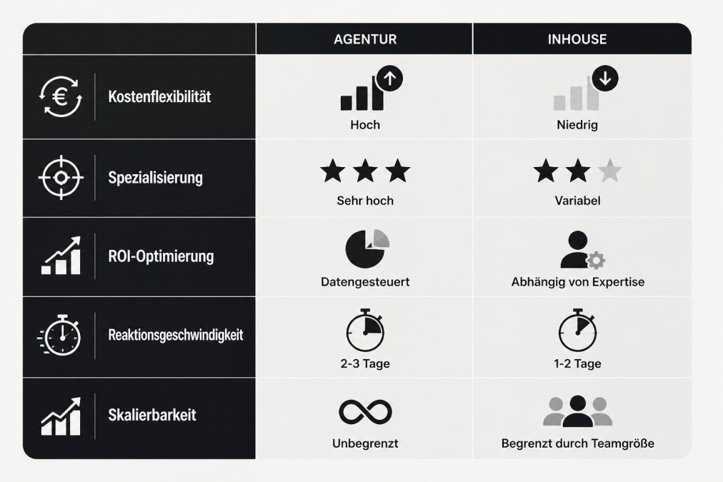 Vergleichsmatrix mit fünf Dimensionen: Kostenflexibilität (Agentur: Hoch, Inhouse: Niedrig), Spezialisierung (Agentur: Sehr hoch, Inhouse: Variabel), ROI-Optimierung (Agentur: Datengesteuert, Inhouse: Abhängig von Expertise), Reaktionsgeschwindigkeit (Agentur: 2-3 Tage, Inhouse: 1-2 Tage), Skalierbarkeit (Agentur: Unbegrenzt, Inhouse: Begrenzt durch Teamgröße)