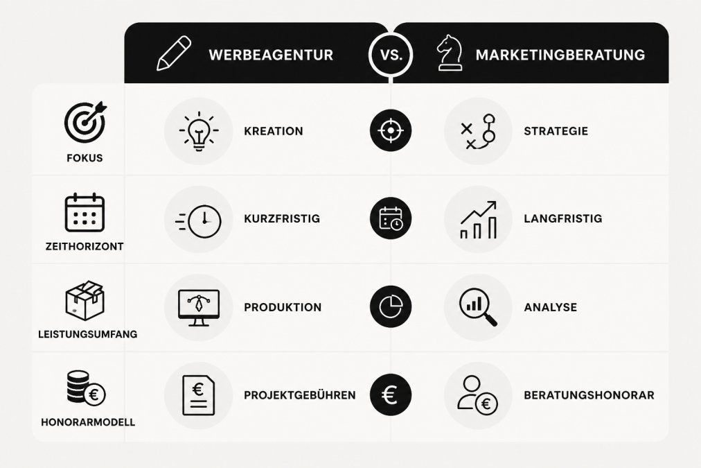 Vergleichsmatrix Werbeagentur vs. Marketingberatung mit Dimensionen: Fokus (Kreation vs. Strategie), Zeithorizont (kurzfristig vs. langfristig), Leistungsumfang (Produktion vs. Analyse), Honorarmodell (Projektgebühren vs. Beratungshonorar)