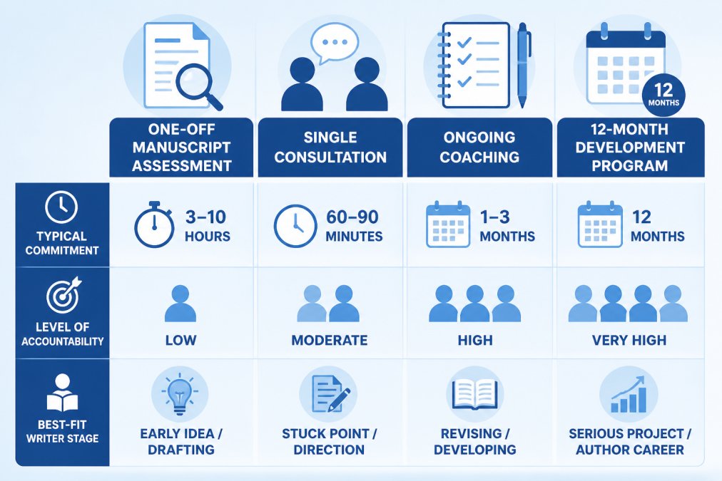 Comparison matrix of four coaching formats: one-off manuscript assessment, single consultation, ongoing coaching, and 12-month development program, with columns for typical commitment, level of accountability, and best-fit writer stage