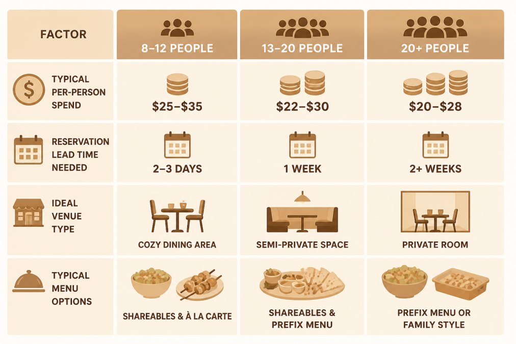 Comparison matrix showing group size (8-12 people, 13-20 people, 20+ people) against key factors: typical per-person spend, reservation lead time needed, ideal venue type, and typical menu options