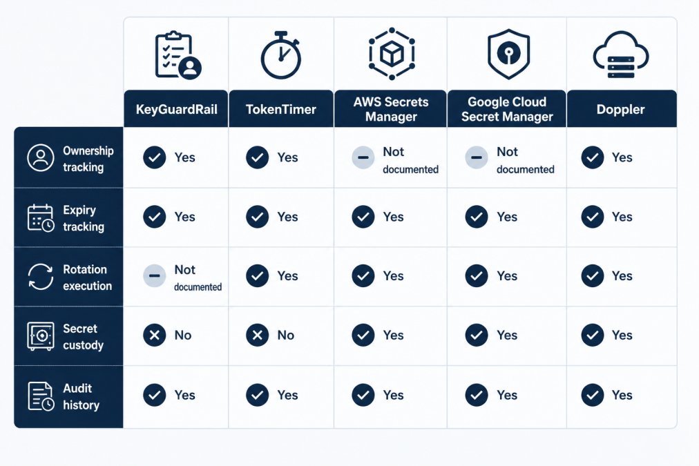 Comparison matrix of credential tools tracking API key ownership and rotation features across five platforms.