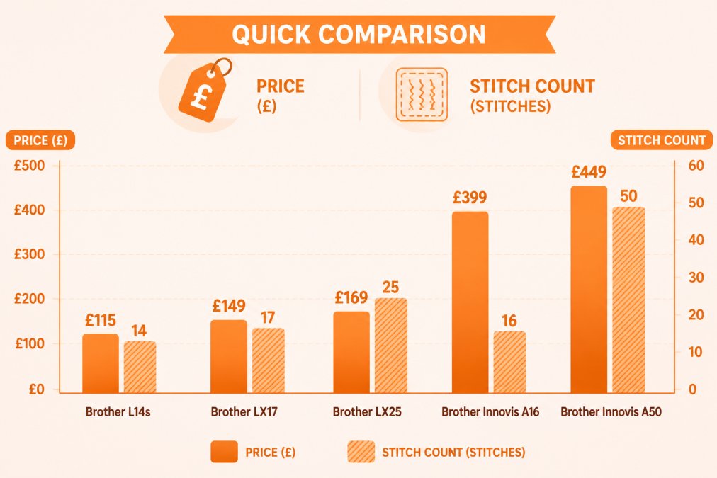 Bar chart comparing pricing and stitch counts: Brother L14s £115 with 14 stitches, Brother LX17 £149 with 17 stitches, Brother LX25 £169 with 25 stitches, Brother Innovis A16 £399 with 16 stitches, Brother Innovis A50 £449 with 50 stitches