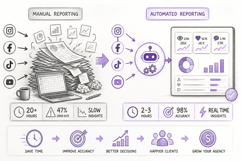 Why Automate Client Social Media Reporting: A 2026 Guide