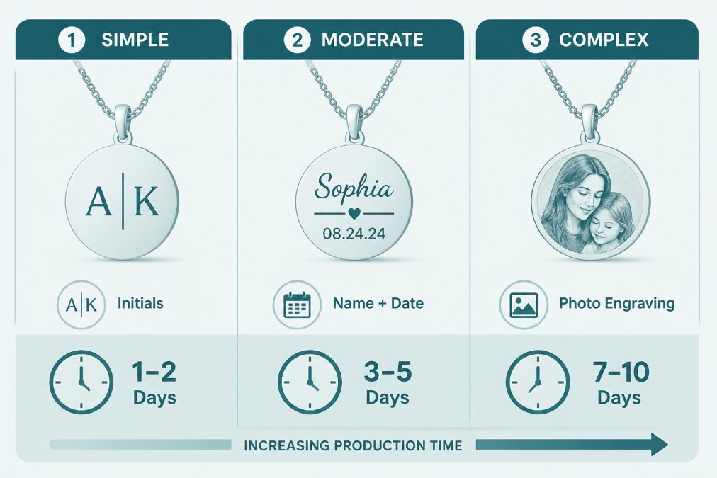 Side-by-side comparison showing three personalized necklaces with increasing complexity, simple initials, name with date, and custom photo engraving, with production time labels