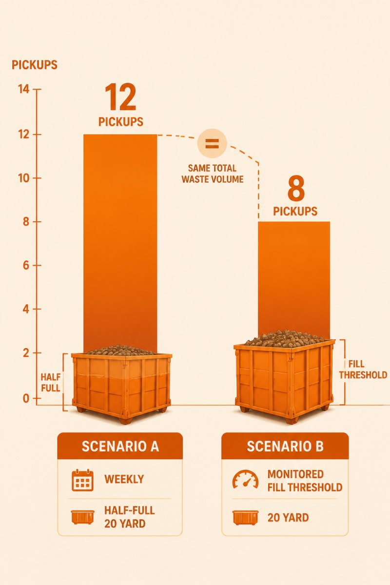 Bar chart comparing two hauling scenarios for the same total waste volume: Scenario A shows 12 weekly pickups of a half-full 20 yard container, Scenario B shows 8 pickups triggered by a monitored fill threshold, with haul counts labeled on each bar