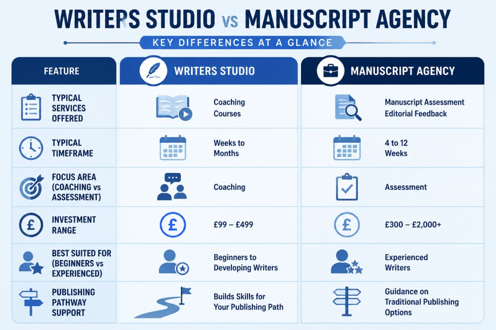 Feature comparison matrix showing writers studio vs manuscript agency across: typical services offered, typical timeframe, focus area (coaching vs assessment), investment range, best suited for (beginners vs experienced), and publishing pathway support