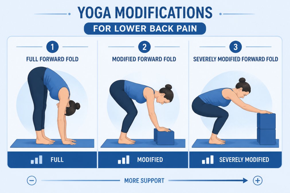 Three side-by-side photos showing (1) full forward fold with hands on floor, (2) modified forward fold with hands on blocks and knees bent, (3) severely modified forward fold with hands on high blocks and significant knee bend, demonstrating progressive modification levels for different back pain conditions
