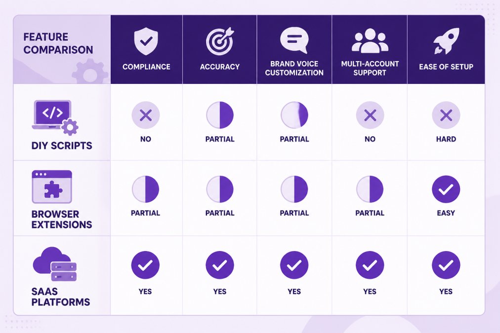 Visual comparison chart showing youtube commenter bot