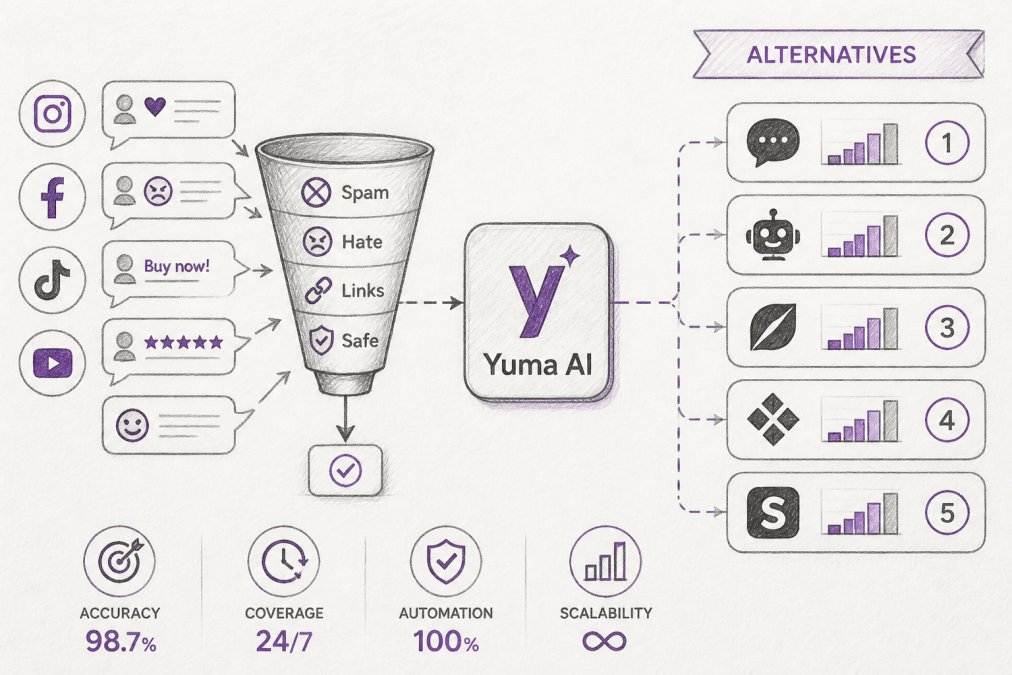 Yuma AI Alternatives for Customer Support
